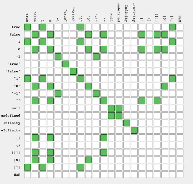 Various permutations & combinations of equality between different values in JS